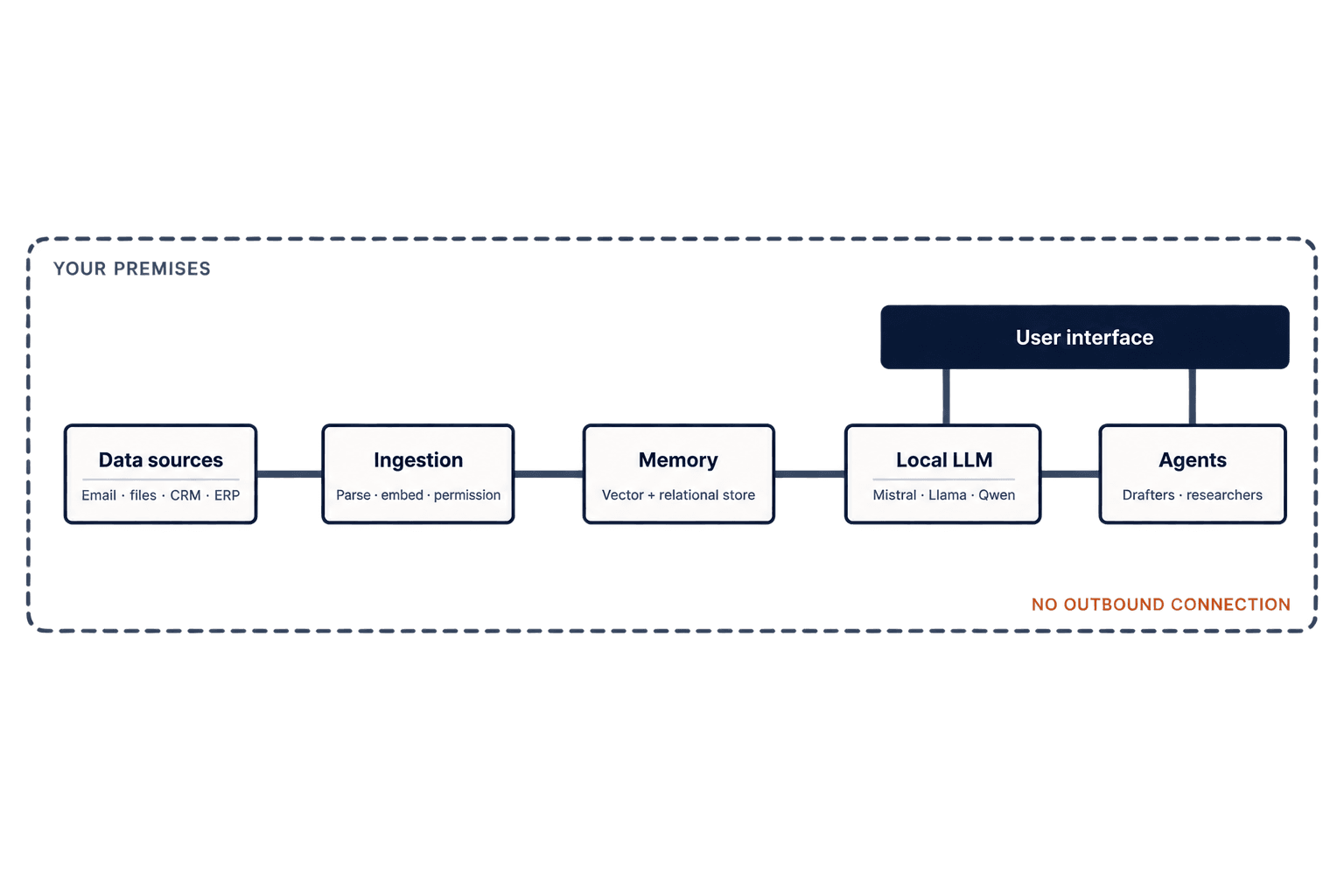 Sanctora system architecture: data sources — email, files, CRM, ERP — flow through an ingestion pipeline into a private memory store, which is queried by a local LLM and a set of specialised agents surfaced through a user interface, all running inside your premises with no outbound connection.